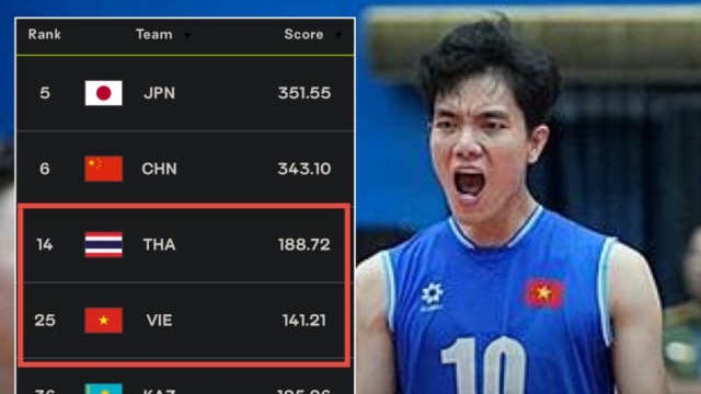 สะเทือนแรงกิ้งโลก! วอลเล่ย์บอลหญิงทีมชาติเวียดนาม อันดับโลกพุ่งจี้ "ทีมชาติไทย" จ่อลุย VNL ครั้งแรก